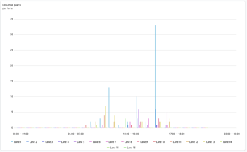 2. Sanovo dashboard - double packs