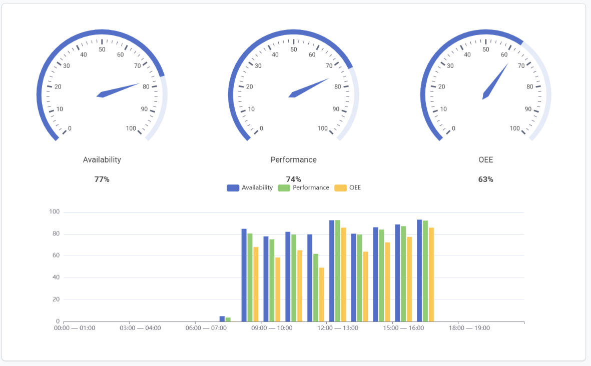 3. Sanovo dashboard - oee