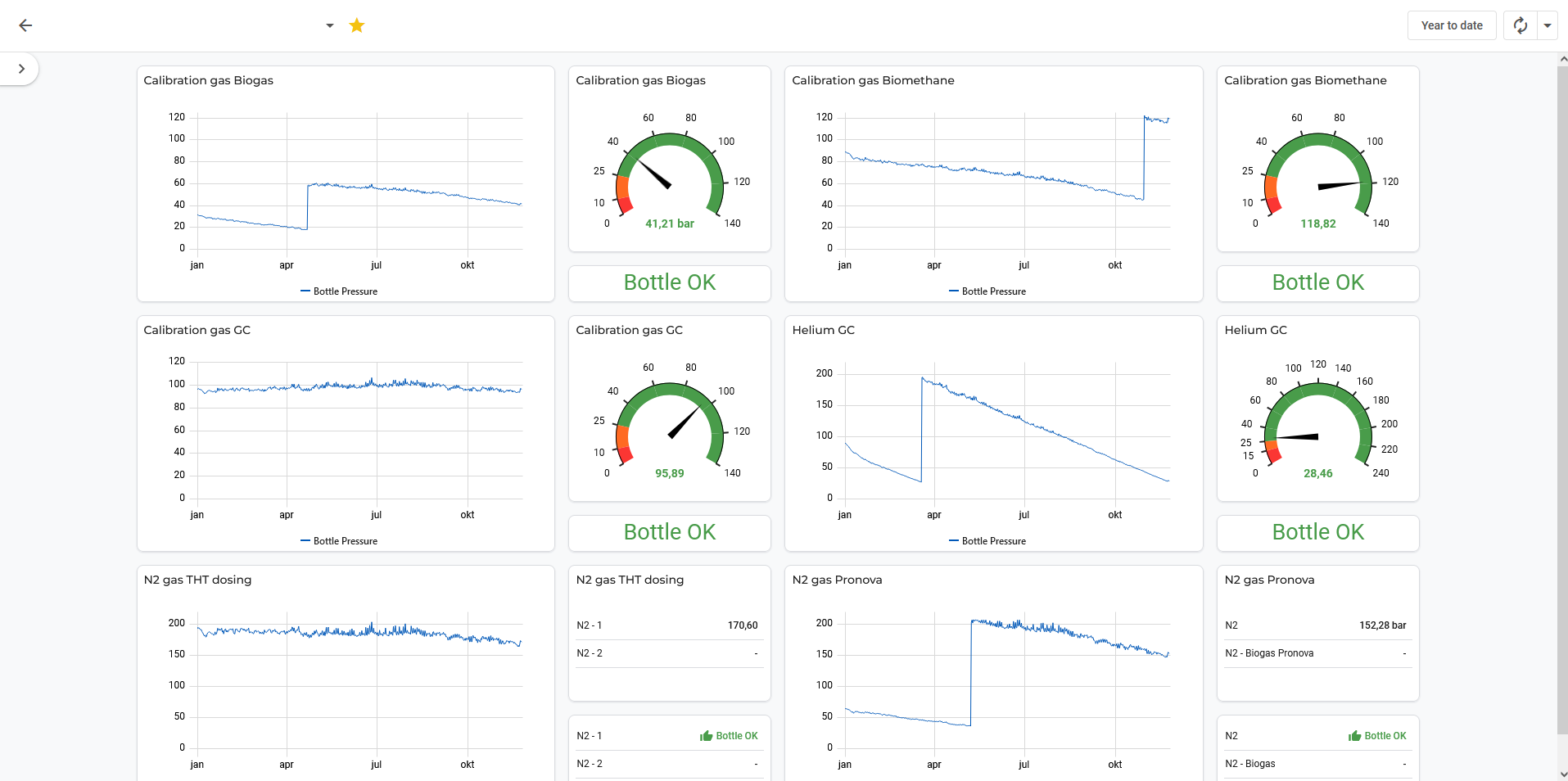 HoSt Dashboards remote consumables