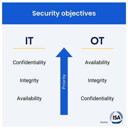 IT OT security objectives